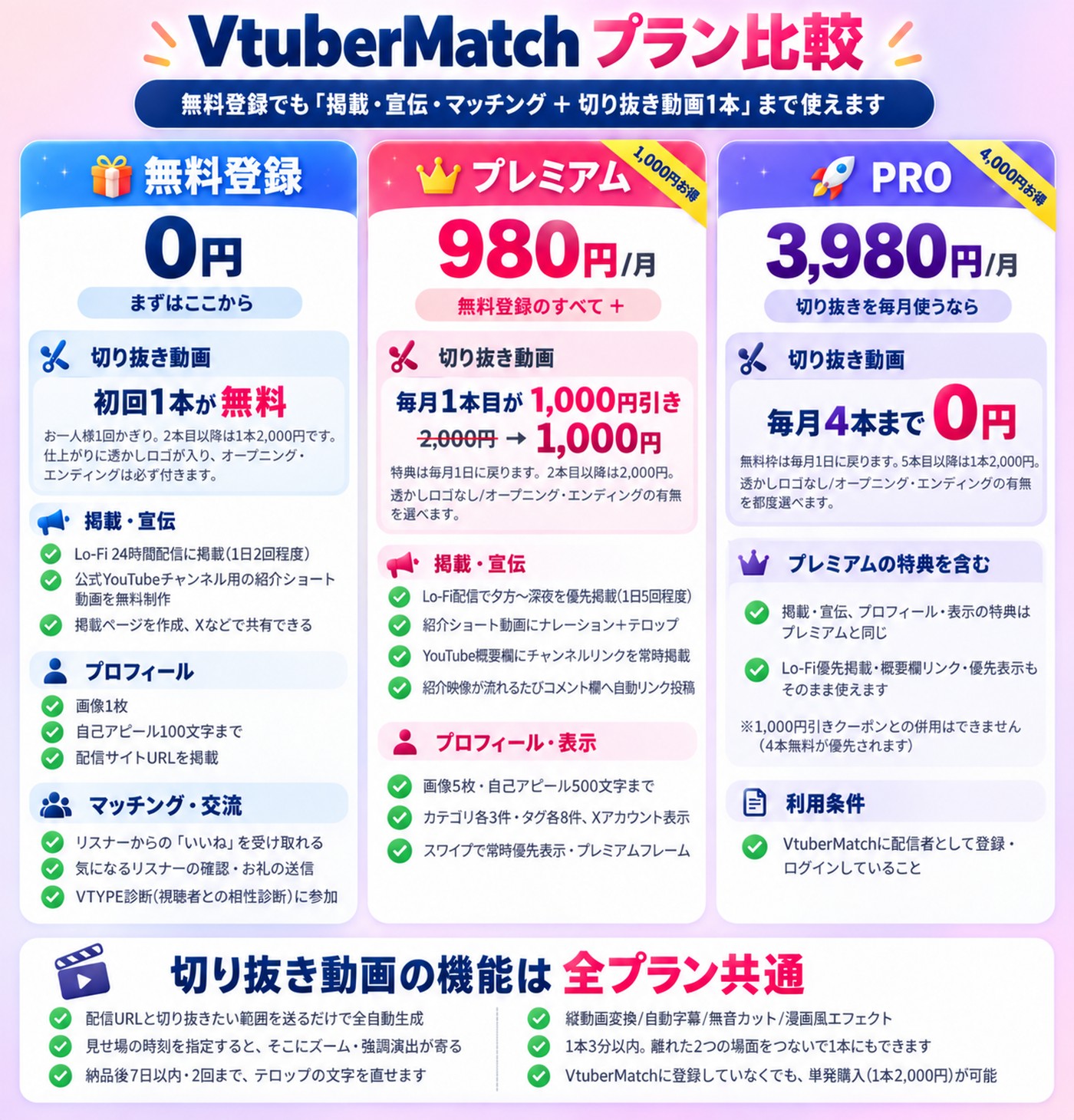 VtuberMatchプラン比較。無料登録でも掲載・宣伝・マッチングに加えて切り抜き動画1本まで使えます。無料登録0円: 切り抜き動画は初回1本無料(お一人様1回、2本目以降は1本2,000円、透かしロゴあり)。プレミアムプラン月額980円(1,000円お得): 切り抜き動画は毎月1本目が1,000円引き(2,000円→1,000円、透かしロゴなし)。PROプラン月額3,980円(4,000円お得): 切り抜き動画は毎月4本まで0円(5本目以降は1本2,000円、透かしロゴなし)。利用にはVtuberMatchへの配信者登録・ログインが必要。単発購入(1本2,000円)は登録不要。